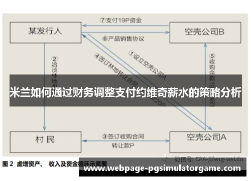 米兰如何通过财务调整支付约维奇薪水的策略分析